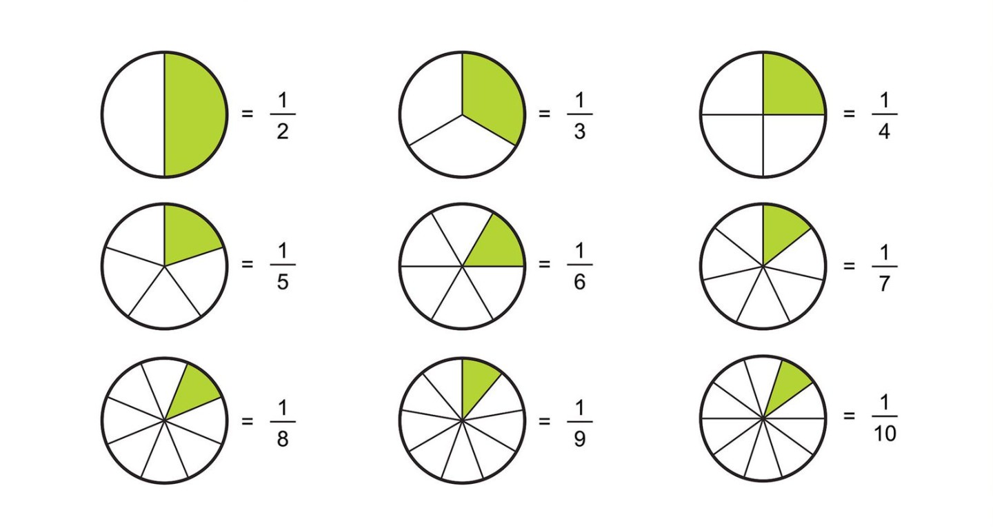 A series of fractions displayed as portions of a circle