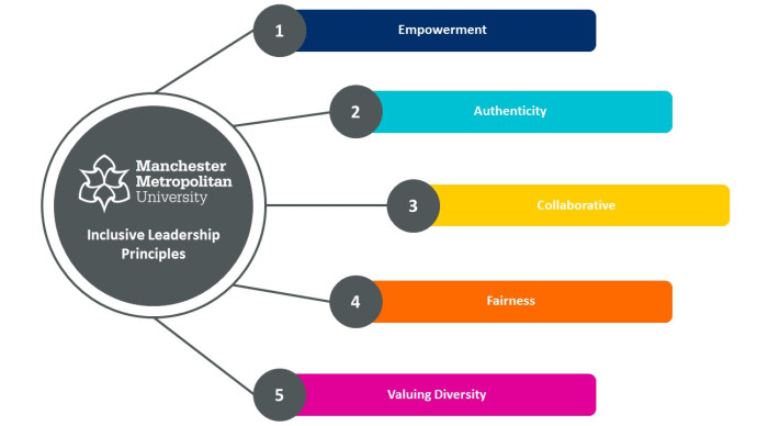 5 Inclusive principles listed: Empowerment, Authenticity, Collaborative, Fairness, Valuing Diversity
