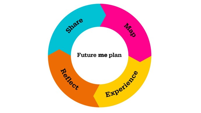 Future me plan cycle diagram: Share, map, experience, reflect